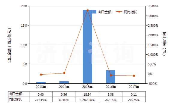 2013-2017年中國銅礦砂及其精礦(HS26030000)出口總額及增速統(tǒng)計